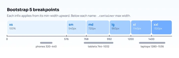 Bootstrap 5 breakpoints on a width ruler: xs from 0, sm from 576 px, md from 768 px, lg from 992 px, xl from 1200 px and xxl from 1400 px, with container max widths
