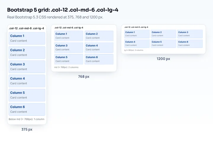 Real Bootstrap 5.3 grid with .col-12 .col-md-6 .col-lg-4 rendered at 375, 768 and 1200 px: one, two and three columns