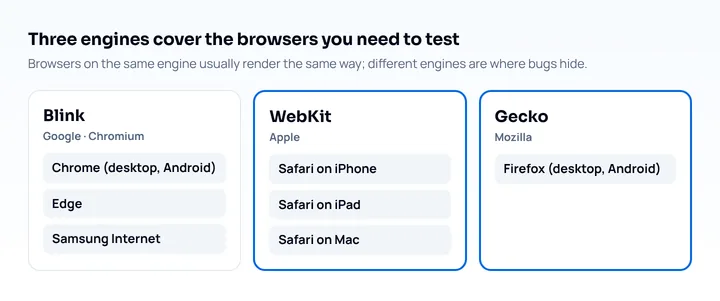 Three browser engines to test: Blink (Chrome, Edge, Samsung Internet), WebKit (Safari on iPhone, iPad and Mac) and Gecko (Firefox)
