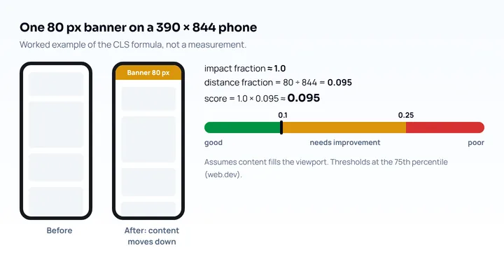 Worked CLS example: an 80 px banner pushes content down on a 390 by 844 px phone, giving 1.0 × 80/844 ≈ 0.095, just under the 0.1 limit for a good score
