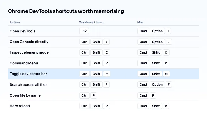 Chrome DevTools keyboard shortcuts for Windows, Linux and Mac, with Toggle device toolbar (Ctrl+Shift+M or Cmd+Shift+M) highlighted