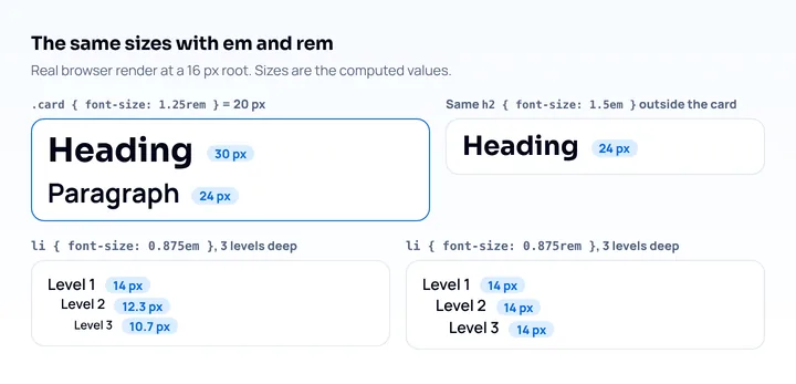 Real render at a 16 px root: an h2 of 1.5em is 30 px inside a 20 px card but 24 px outside it, a 1.5rem paragraph is 24 px, and nested 0.875em list items shrink to 14, 12.3 and 10.7 px while 0.875rem stays 14 px