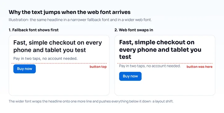 A headline set in a narrow fallback font takes two lines; when the wider web font swaps in it takes three and the button below moves down, which is a layout shift