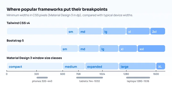 Breakpoints of Tailwind CSS v4, Bootstrap 5 and Material Design 3 compared on one width scale with phone, tablet and laptop ranges