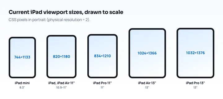 Current iPad viewport sizes drawn to scale: iPad mini 744×1133, iPad and iPad Air 11-inch 820×1180, iPad Pro 11-inch 834×1210, iPad Air 13-inch 1024×1366, iPad Pro 13-inch 1032×1376