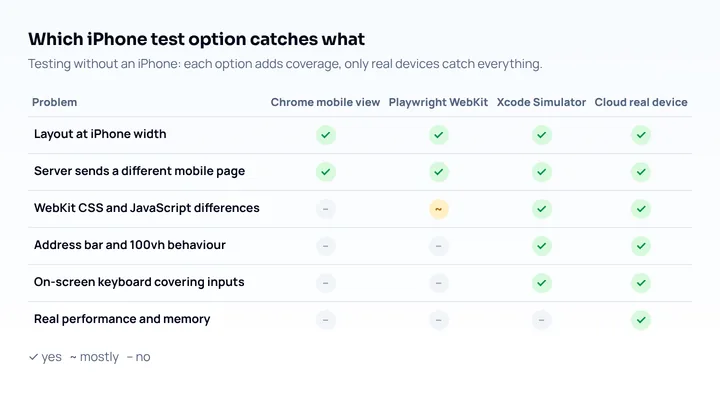 Tabla comparativa de opciones para probar en iPhone: vista móvil de Chrome, Playwright WebKit, Xcode Simulator y dispositivos reales en la nube, con los problemas que detecta cada una