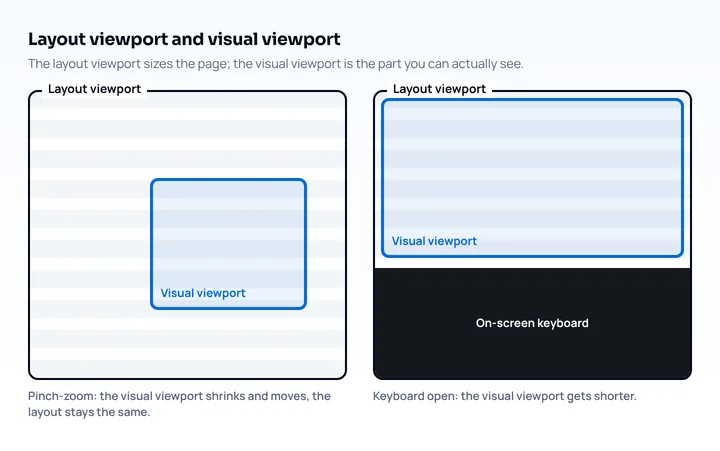 Diagram of the layout viewport and the visual viewport: pinch-zoom shrinks the visible area, and the on-screen keyboard makes the visual viewport shorter