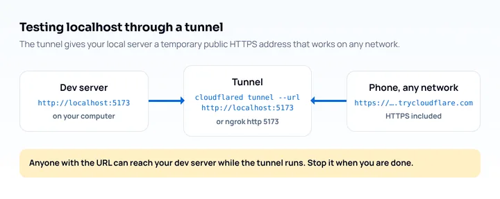 Diagram of testing localhost through a tunnel: the dev server on localhost:5173, cloudflared or ngrok, and a phone on any network opening a public HTTPS URL
