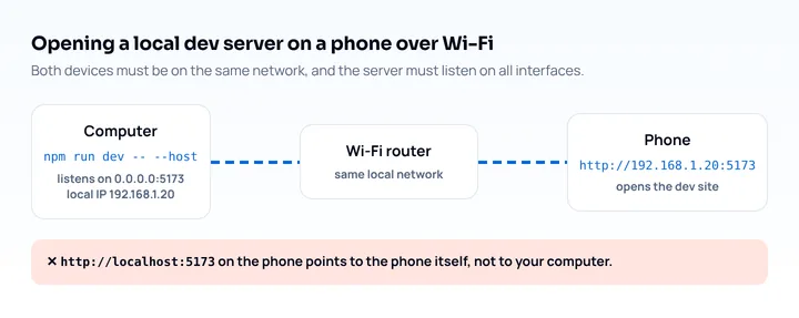 Diagram of opening a local dev server on a phone over Wi-Fi: the computer runs the server on 0.0.0.0:5173 and the phone opens http://192.168.1.20:5173