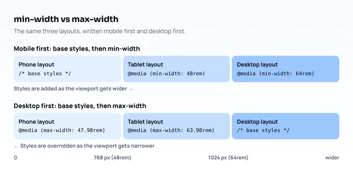 Mobile-first and desktop-first CSS compared: base styles plus min-width queries at 48rem and 64rem versus base styles overridden by max-width queries