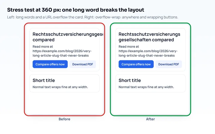 Stress test at 360 px: a long word and URL overflow a card, then fit after adding overflow-wrap: anywhere and wrapping buttons