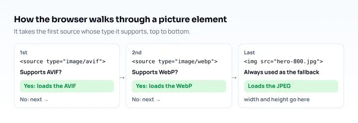 How a picture element is read top to bottom: the AVIF source if supported, else the WebP source, else the JPEG img, which also carries width and height