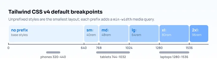 Tailwind CSS v4 default breakpoints on a width ruler: base styles, then sm 640 px, md 768 px, lg 1024 px, xl 1280 px and 2xl 1536 px