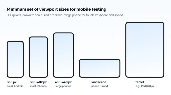 Minimum set of viewport sizes for mobile testing drawn to scale: 360 px, 390–402 px and 430–440 px phones, one landscape size and one tablet