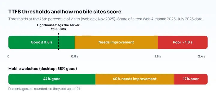 TTFB scale: good up to 0.8 s, needs improvement to 1.8 s, poor above; Lighthouse flags the server at 600 ms; of mobile sites 44% are good, 40% need improvement and 17% are poor
