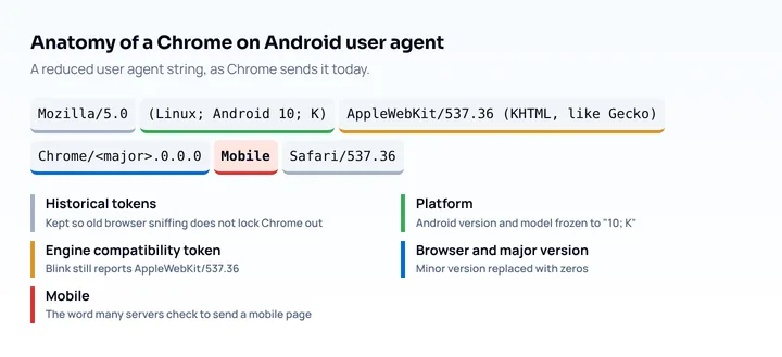 Anatomy of a Chrome on Android user agent string: historical Mozilla token, frozen platform Android 10; K, engine token, reduced Chrome version and the Mobile token