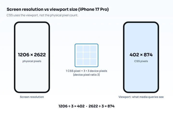 iPhone 17 Pro screen resolution of 1206×2622 physical pixels versus its 402×874 CSS viewport, with a device pixel ratio of 3