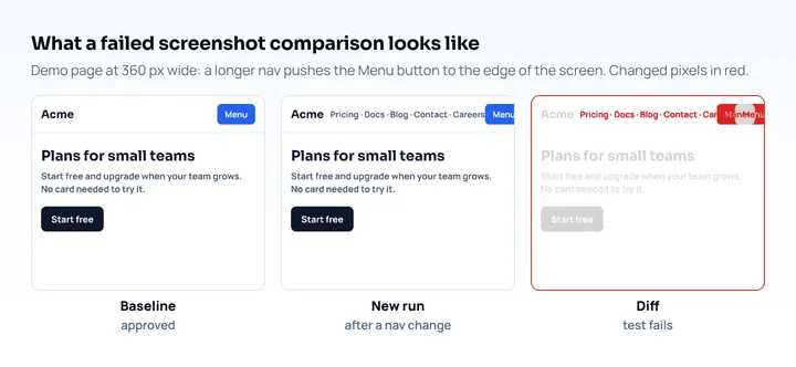 A visual regression test on a demo page at 360 px: baseline, new run where a longer nav pushes the Menu button to the edge, and a diff image with the changed pixels in red
