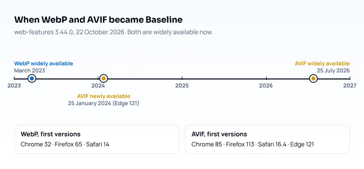 Timeline: WebP widely available since March 2023, AVIF newly available on 25 January 2024 and widely available on 25 July 2026, with the first browser versions for each format